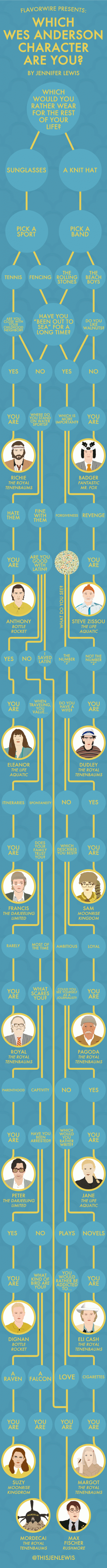 Which Wes Anderson Character Are You