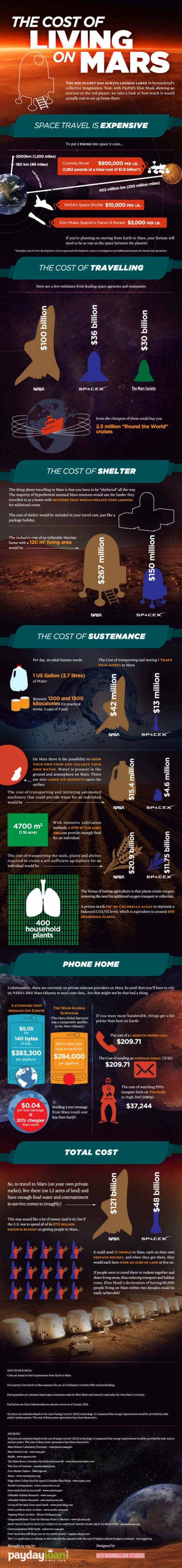 The Cost of Living on Mars