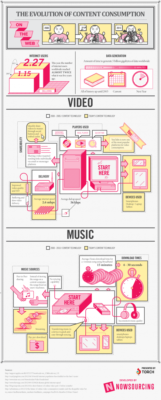 The evolution of content consumption