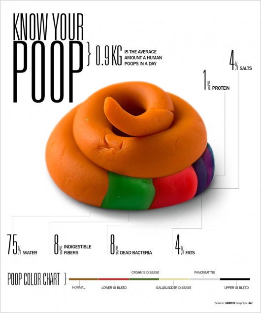 know your poop