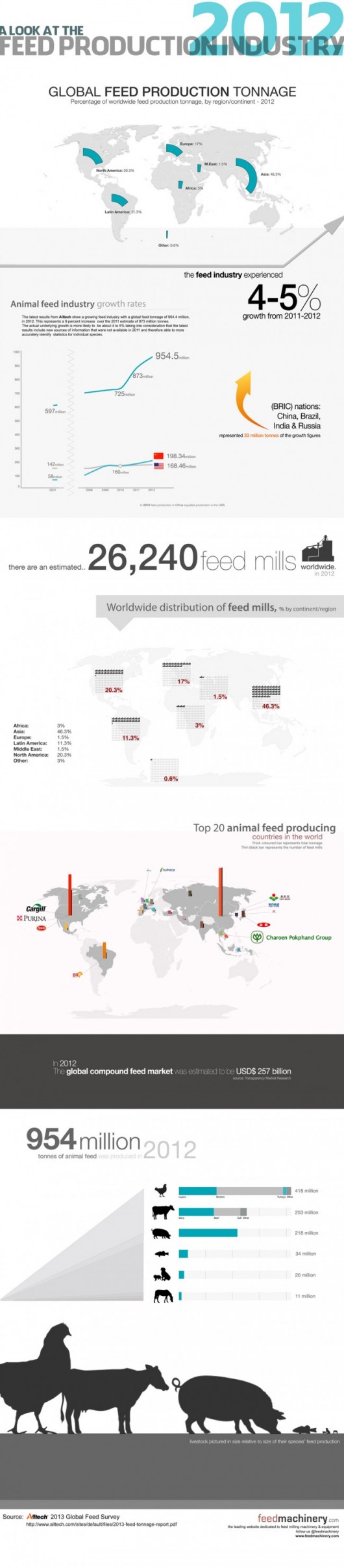 feed production 2012 650x2964