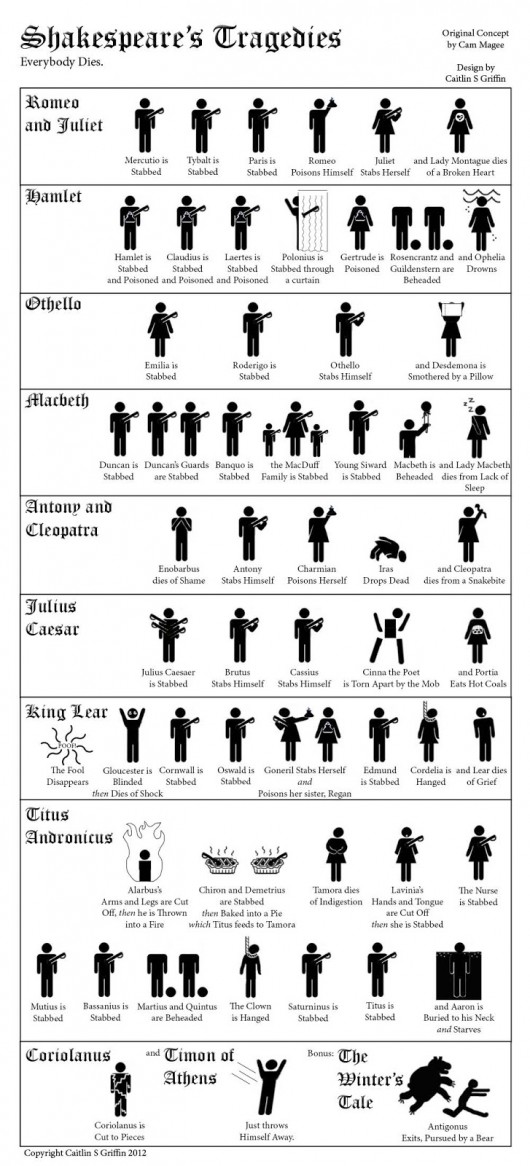 Shakespeare’s tragedies
