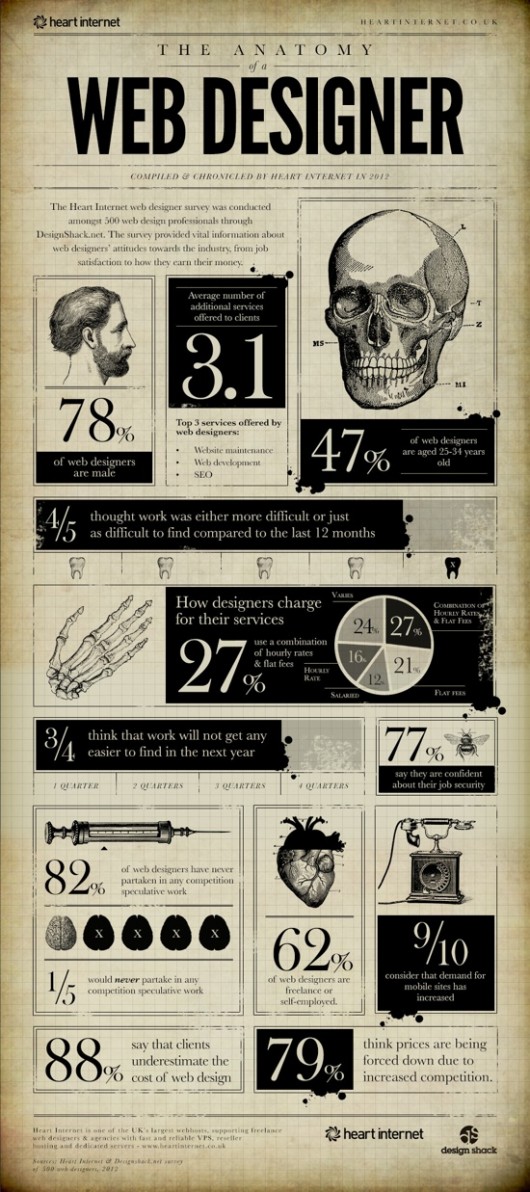 the anatomy of a web designer